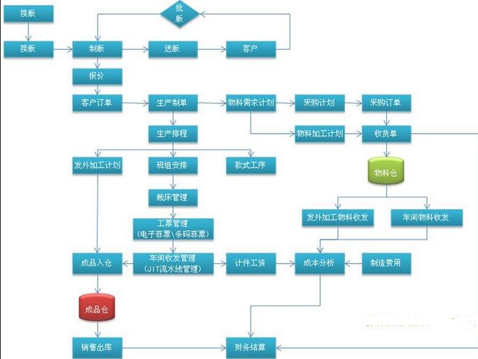 模具生產管理系統(tǒng)流程圖.jpg